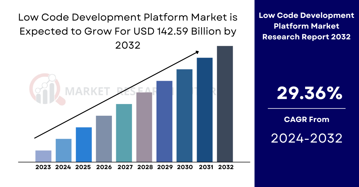 Low Code Development Platform Market Size, Share 2032