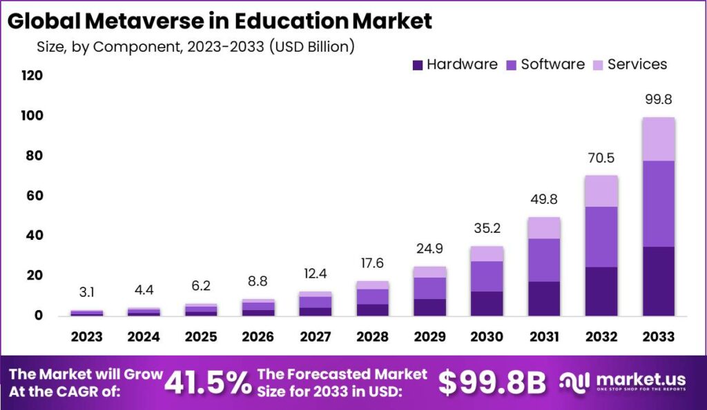Metaverse in Education Market : Unleashing Creative Learning