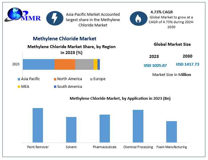 Methylene Chloride Market Size to Grow at a CAGR of 4.73% in the Forecast Period of 2024-2030