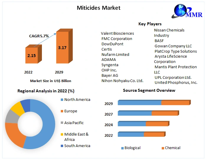 Miticides Market : Share, Size, Trends, Growth, Analysis, Key Players, Outlook, Report, and Forecast 2023-2029