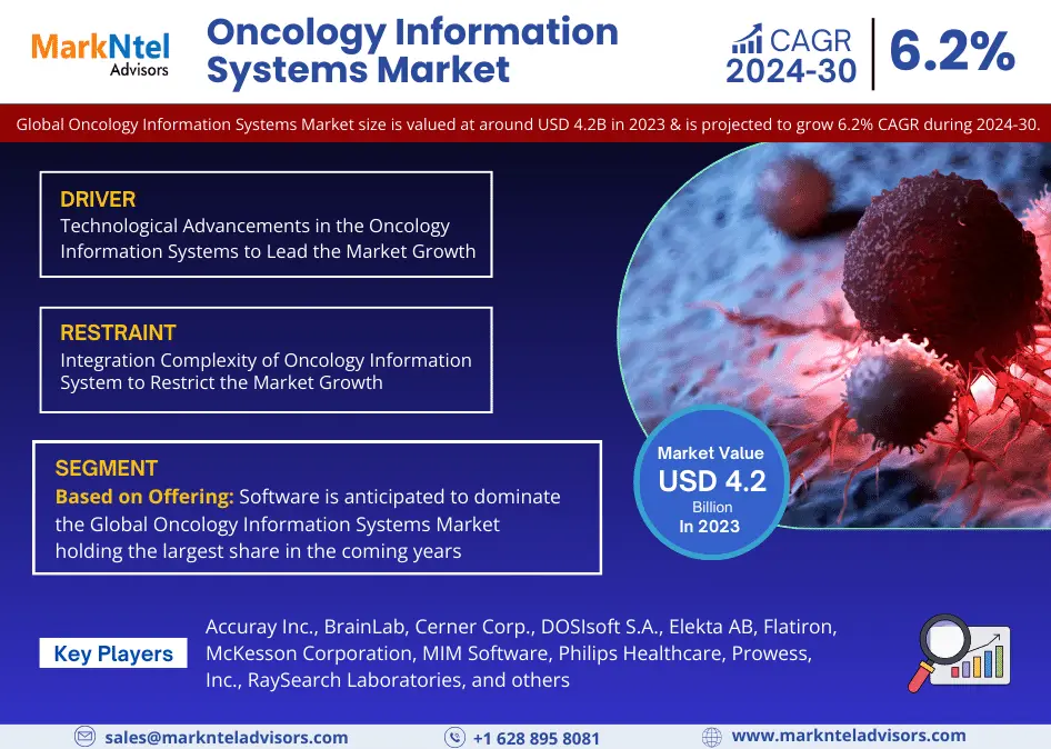 Analysing the Future Landscape: Oncology Information Systems Market to USD 4.2 Billion Value in 2023 by 2030, With a 6.2% CAGR of – MarkNtel Advisors