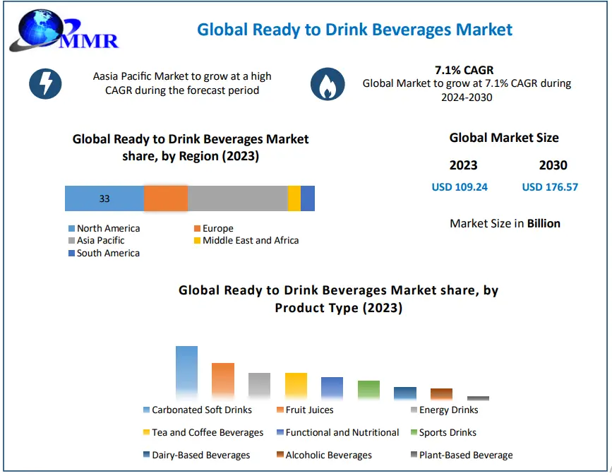 Ready-to-drink Beverages Market: Exploring Size, Share, Revenue, and Statistics Overview | 2024-2030