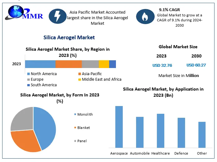 Silica Aerogel Market Size To Grow At A CAGR Of 9.1% In The Forecast Period Of 2024-2030