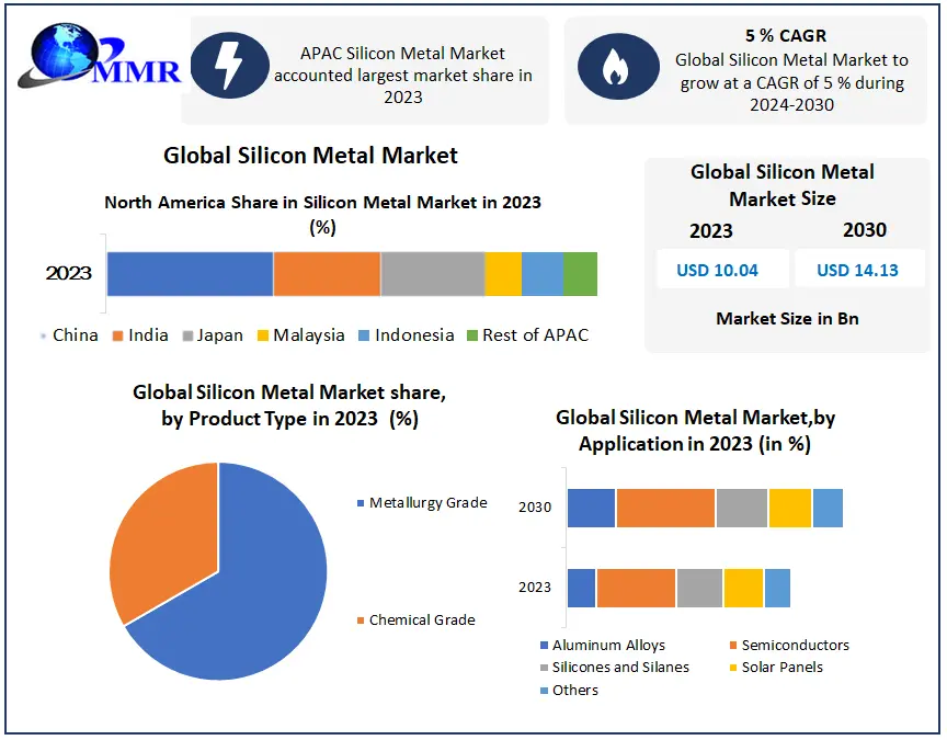Silicon Metal Market Statistical Symphony: Segmentation, Outlook, and Overview in Market Trends (2024-2030)