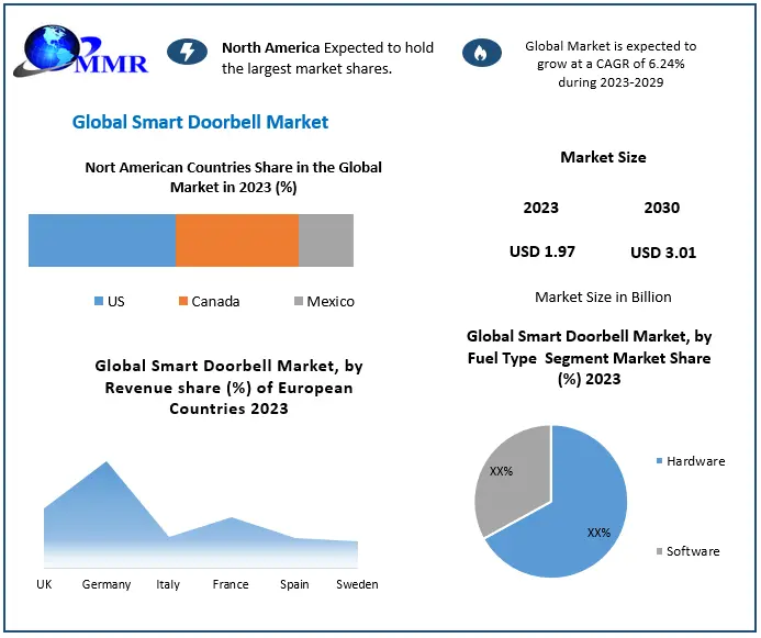 Smart Doorbell Market: Projected CAGR of 6.24% Growth, Forecast 2024-2030