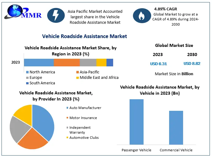 Vehicle Roadside Assistance Market : Projected CAGR of 4.89% Growth, Forecast 2030