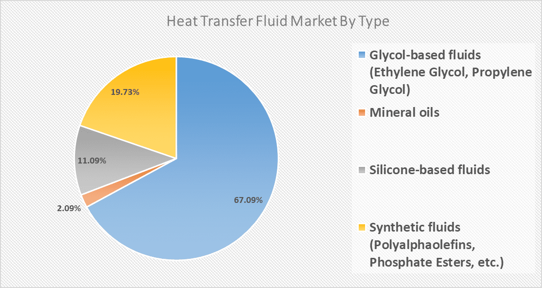 Heat Transfer Fluids Market Latest Technological Development