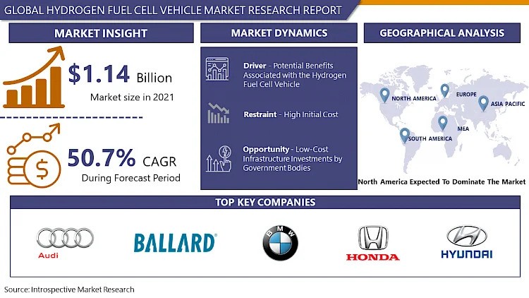 Global Hydrogen Fuel Cell Vehicle Market Analysis, Size 2024