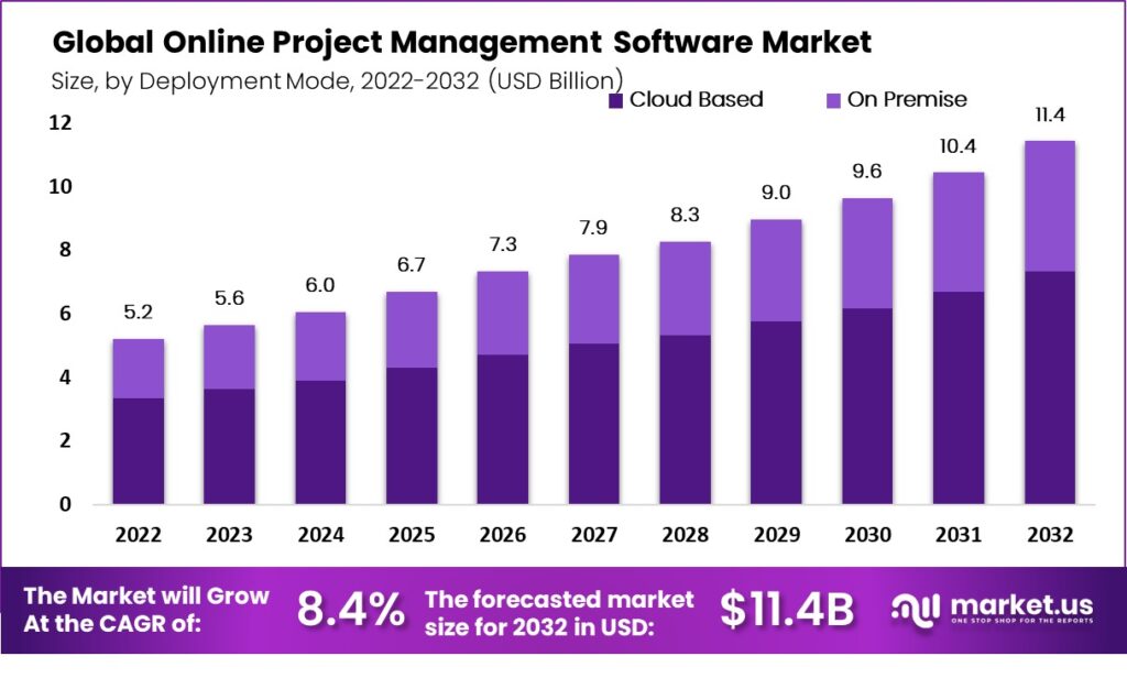Online Project Management Software Market: Top Innovations a