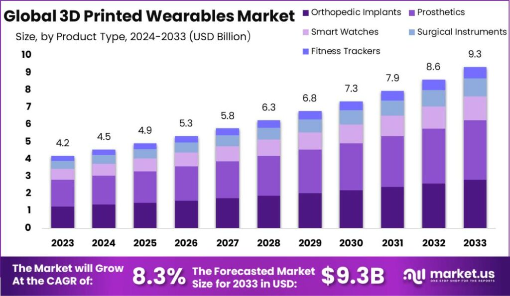 3D Printed Wearables Market: Personalized Precision for Your