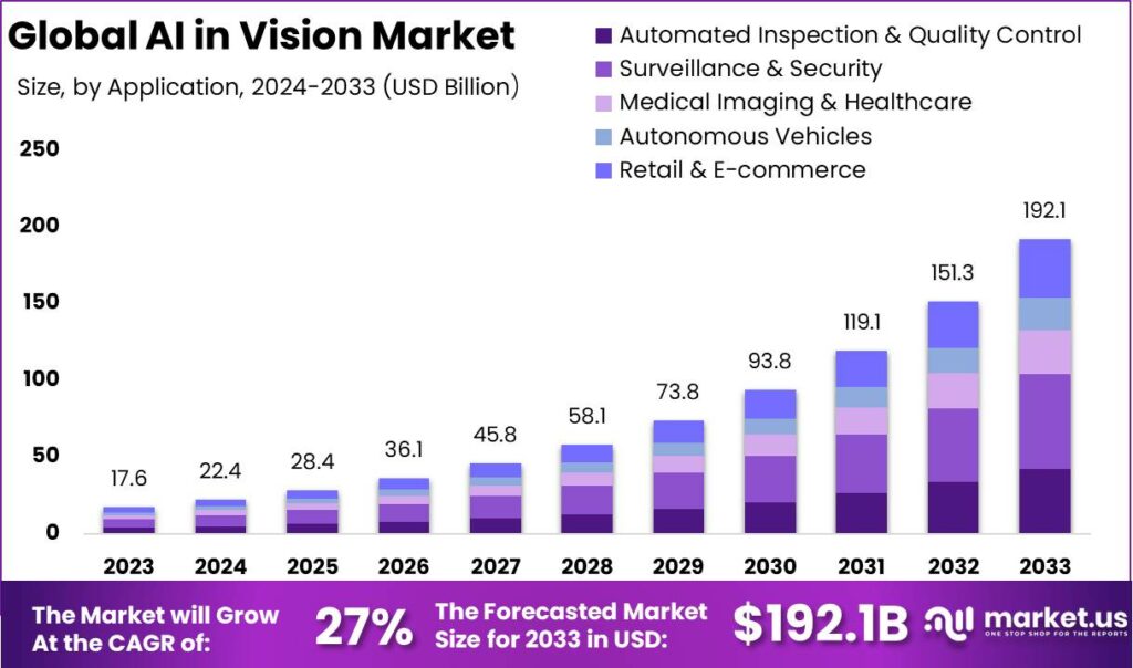 AI in Vision Market: Redefining Visual Capabilities with AI