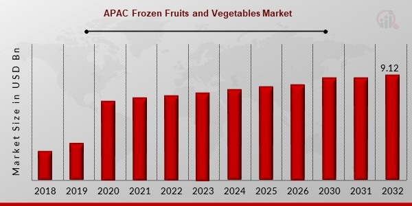 APAC Frozen Fruits and Vegetables Market: Size, Share, Trend