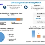 Allogeneic Cell Therapy Market Revenue and Future Scope Analysis by 2030