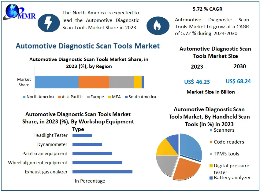 Automotive Diagnostic Scan Tools Market 2024 Business 2030.