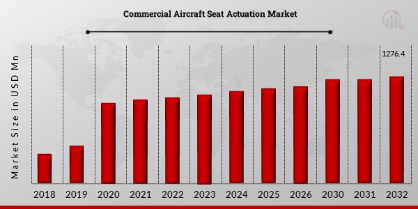 North America Commercial Aircraft Seat Actuation Market: Player Analysis, Statistics, and Forecast (2024-2032)