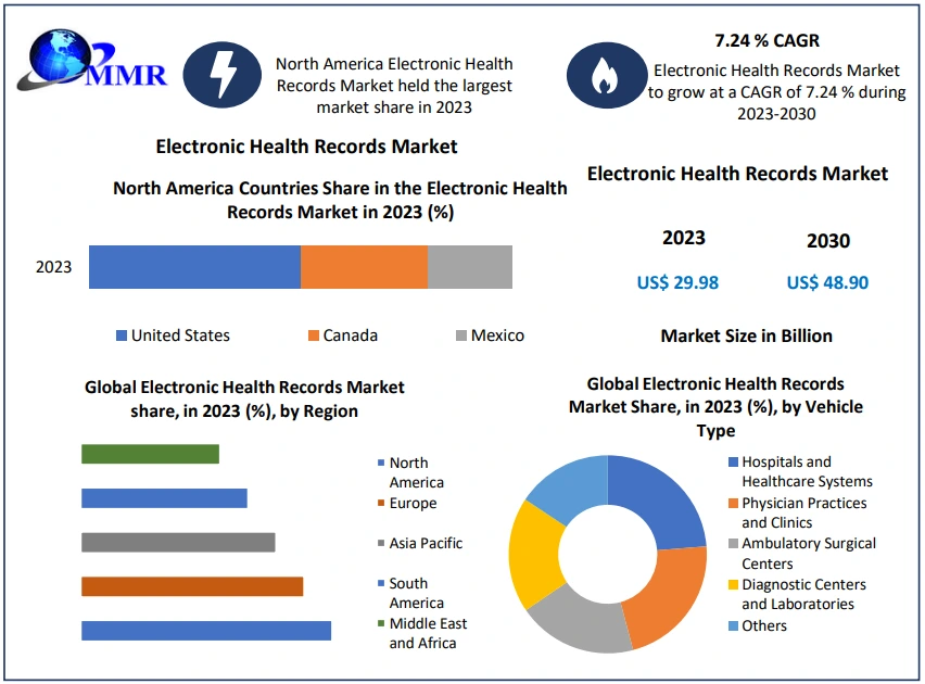 Electronic Health Records Market Market Size by 2030.