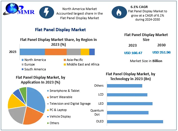 Flat Panel Display Market Revenue, Future Scope by 2030.