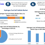 Hydrogen Fuel Cell Vehicle Market Dynamics: Size, Share, Opportunities, Revenue, and Future Projections from 2023 to 2030