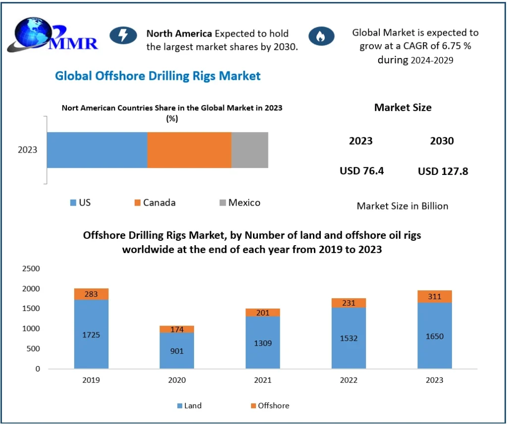Offshore Drilling Rigs Market Size, Opportunities, Company Profile, Developments, and Outlook (2030)