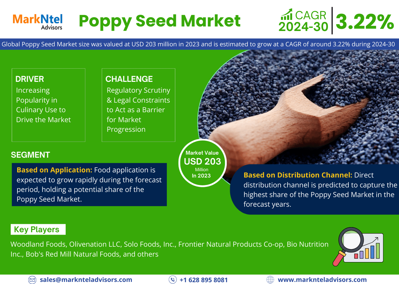 MarkNtel Analysis: Poppy Seed Market to Achieve USD 203 Million in 2023