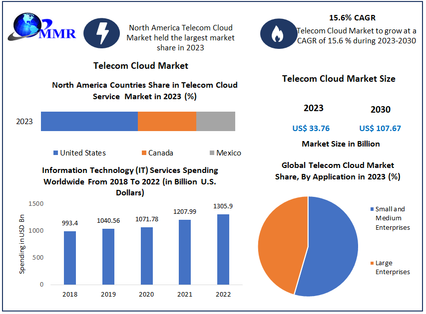 Telecom Cloud Service Market Volume, Value, Sales Price 2030