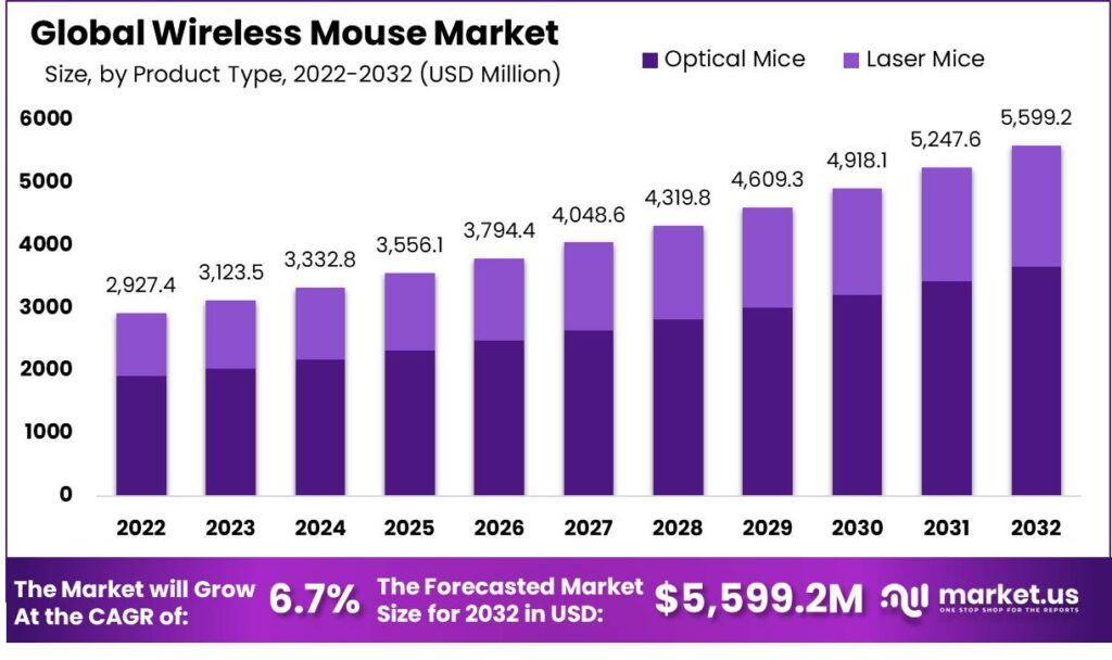 Wireless Mouse Market: Leading the Wireless Wave