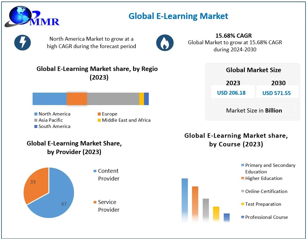 E-learning Market Growth and Demand Projections 2030