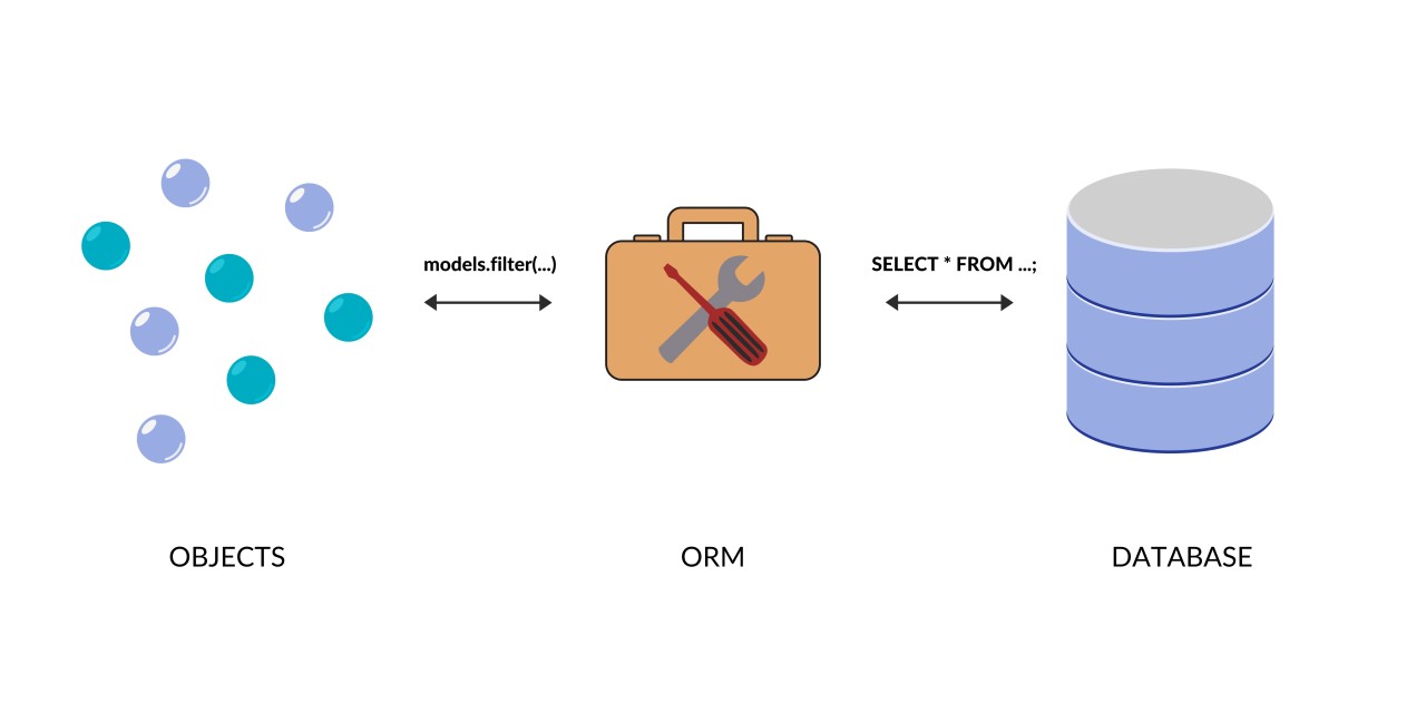 ORM Explained: Mapping Objects to Databases