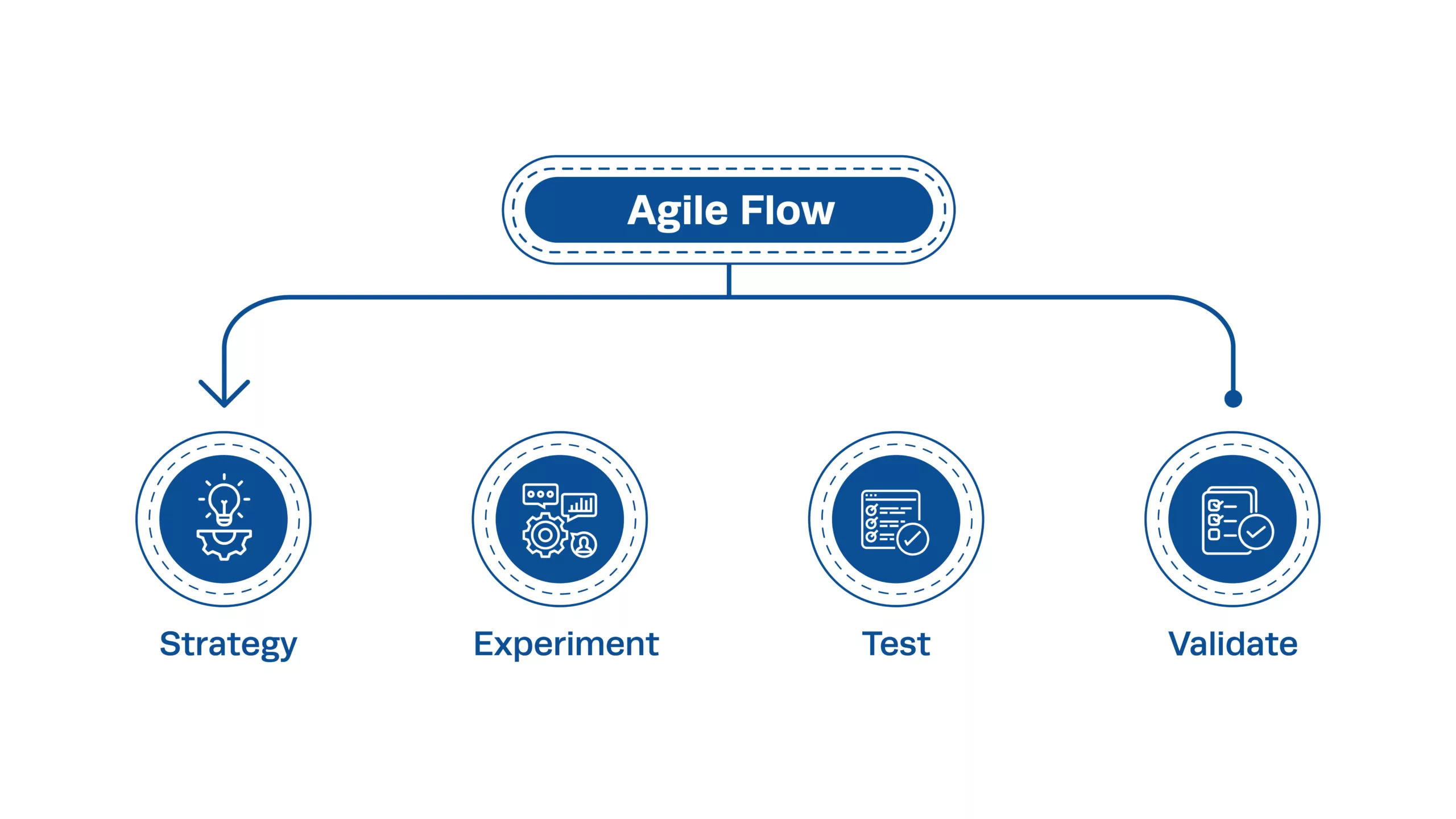 Agile for Product Managers: Bridging the Gap Between Development and Strategy
