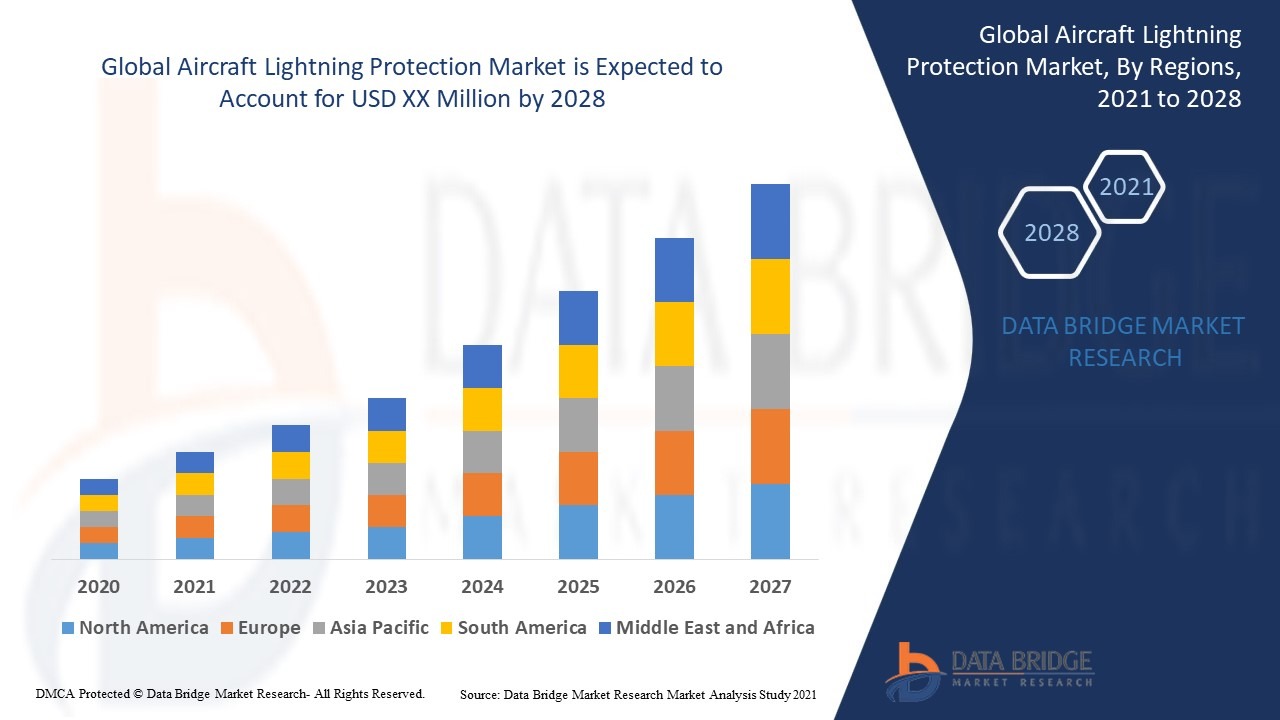 Aircraft Lightning Protection Market: Ensuring Safety in the