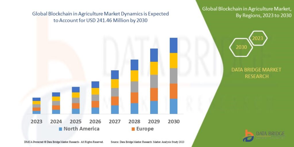 New PostBlockchain in Agriculture Market Innovations & Size