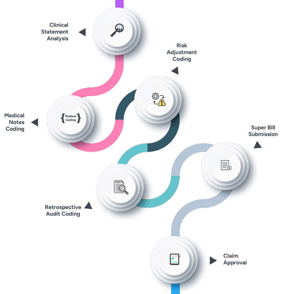 Hospital Coding Service