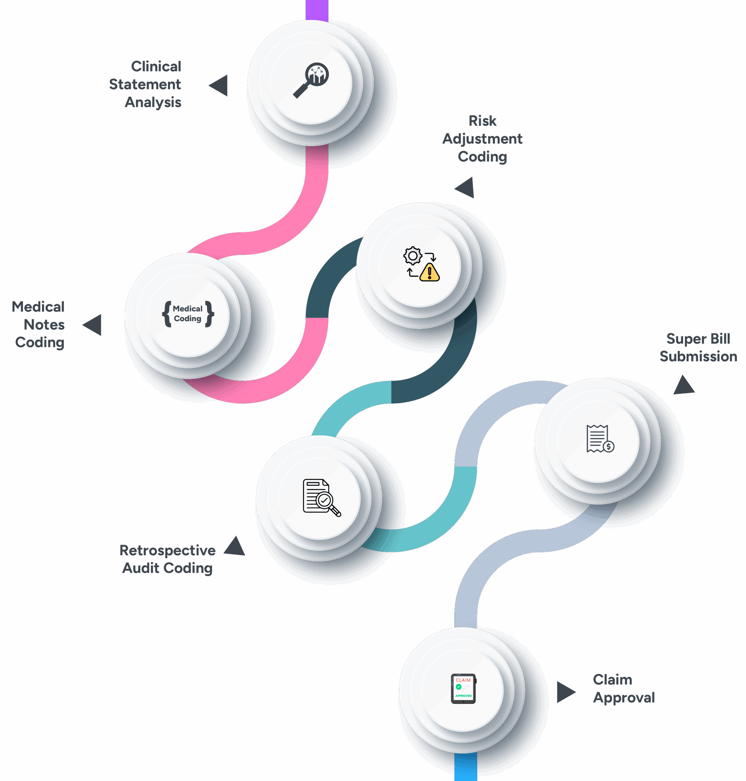 Hospital Coding Service