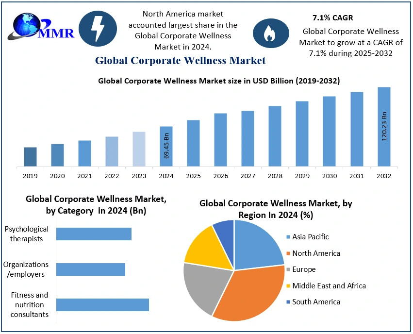 From Burnout to Balance: Corporate Wellness Solutions Gaining Global Momentum